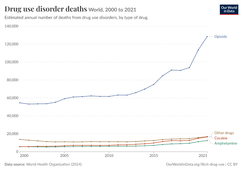 A thumbnail of the "Drug use disorder deaths" chart