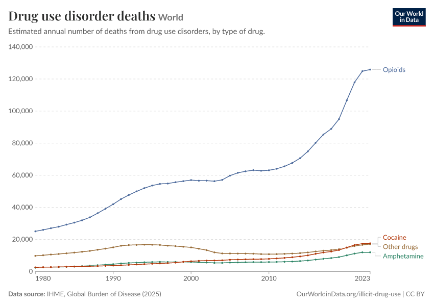A thumbnail of the "Drug use disorder deaths" chart
