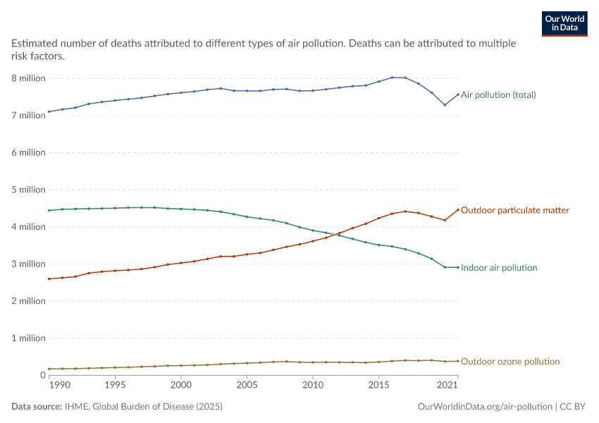 A thumbnail of the "Deaths from air pollution" chart