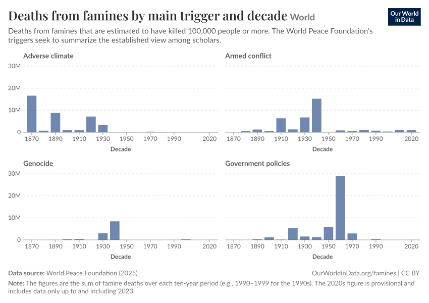 A thumbnail of the "Deaths from famines by main trigger and decade" chart