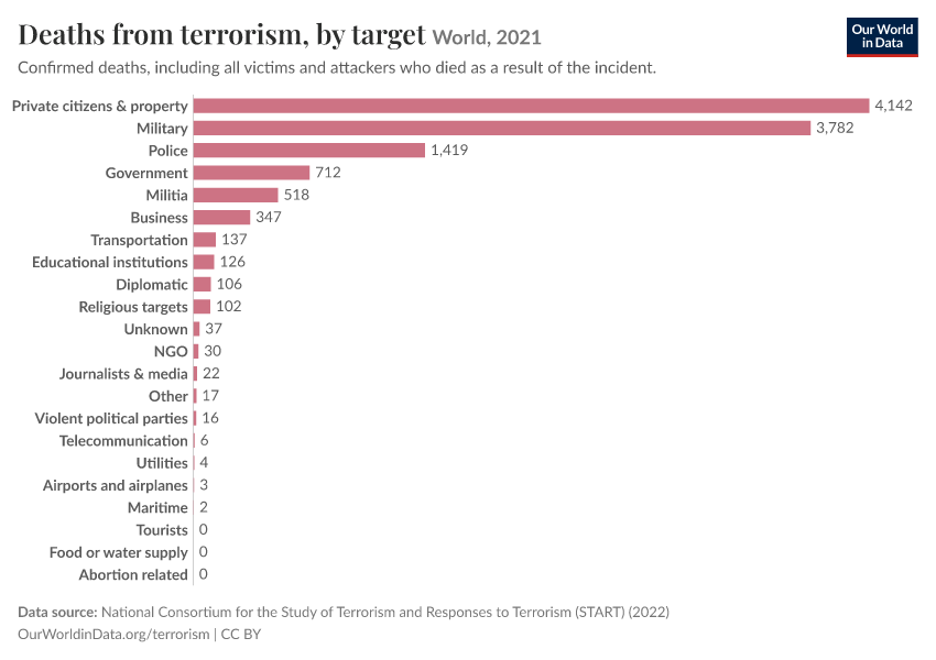 A thumbnail of the "Deaths from terrorism, by target" chart