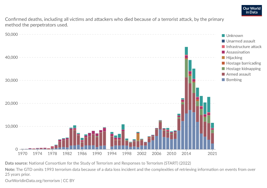 A thumbnail of the "Deaths from terrorist attacks, by method of attack" chart