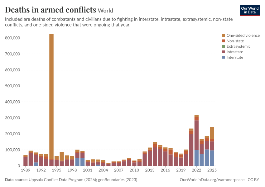 A thumbnail of the "Deaths in armed conflicts" chart
