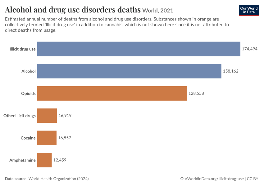 A thumbnail of the "Alcohol and drug use disorders deaths" chart