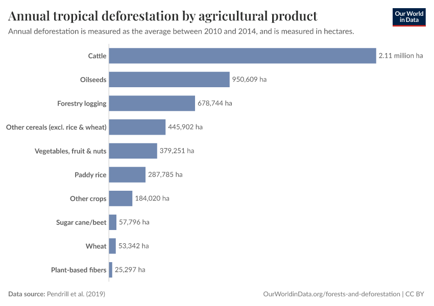 A thumbnail of the "Annual tropical deforestation by agricultural product" chart