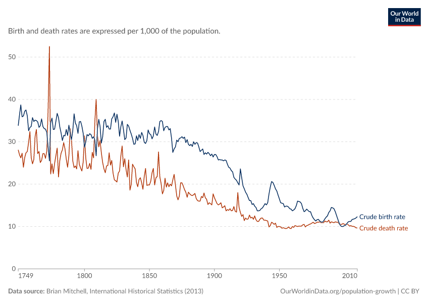A thumbnail of the "The demographic transition in Sweden" chart