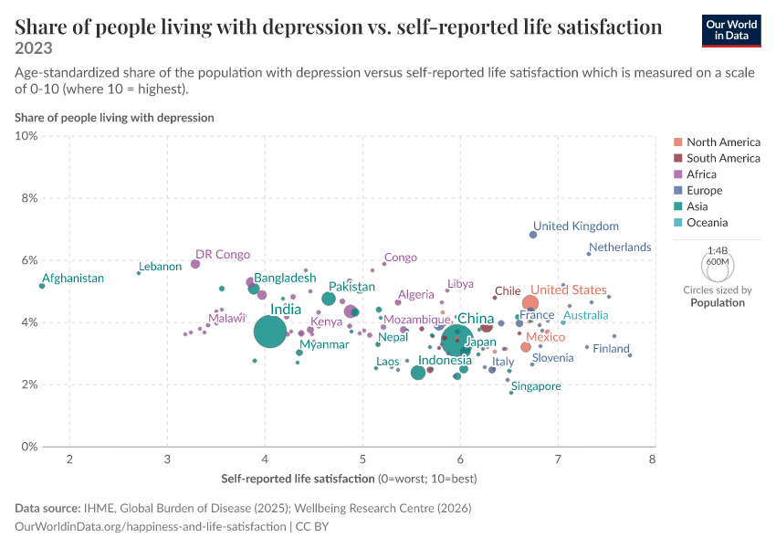 A thumbnail of the "Share of people living with depression vs. self-reported life satisfaction" chart