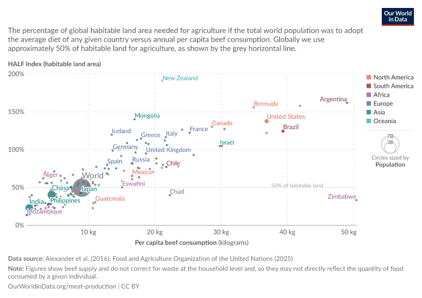 A thumbnail of the "Dietary land use vs. beef consumption" chart