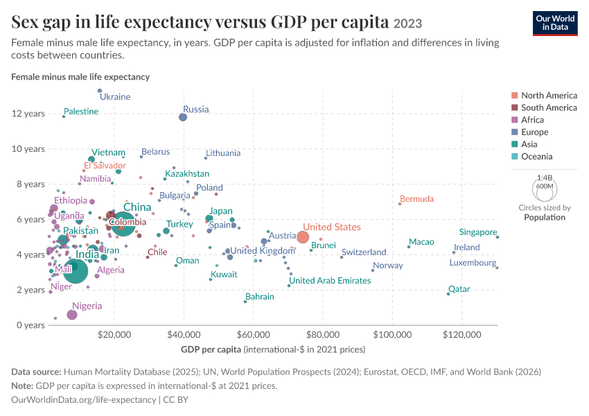 A thumbnail of the "Sex gap in life expectancy versus GDP per capita" chart