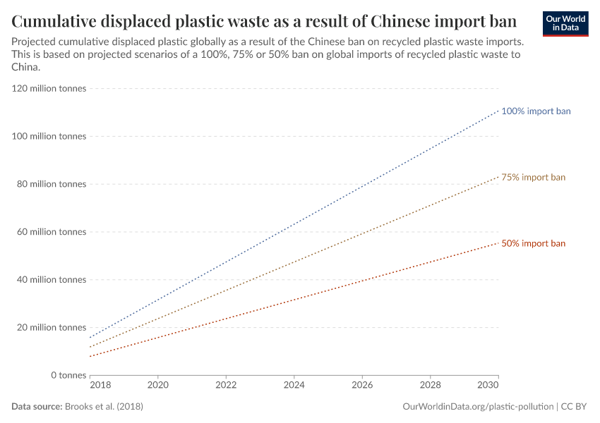 Cumulative displaced plastic waste as a result of Chinese import ban