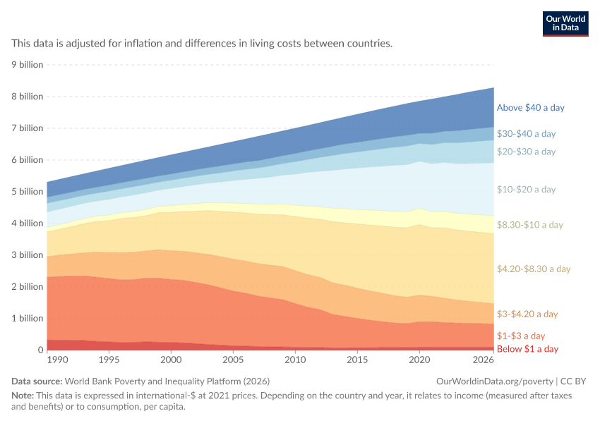 A thumbnail of the "Distribution of population between different poverty lines" chart