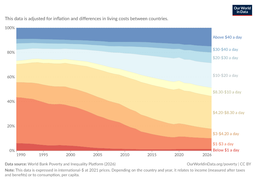 Distribution of population between different poverty lines