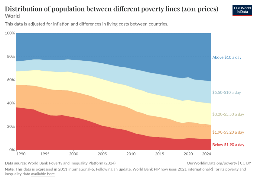 Distribution of population between different poverty lines (2011 prices)