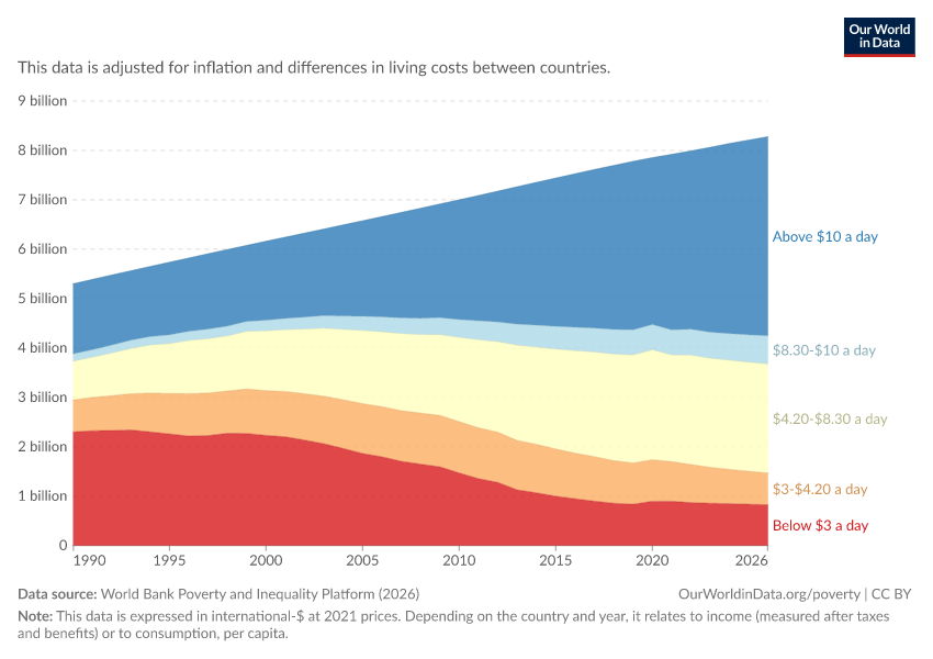 A thumbnail of the "Distribution of population between different poverty lines" chart