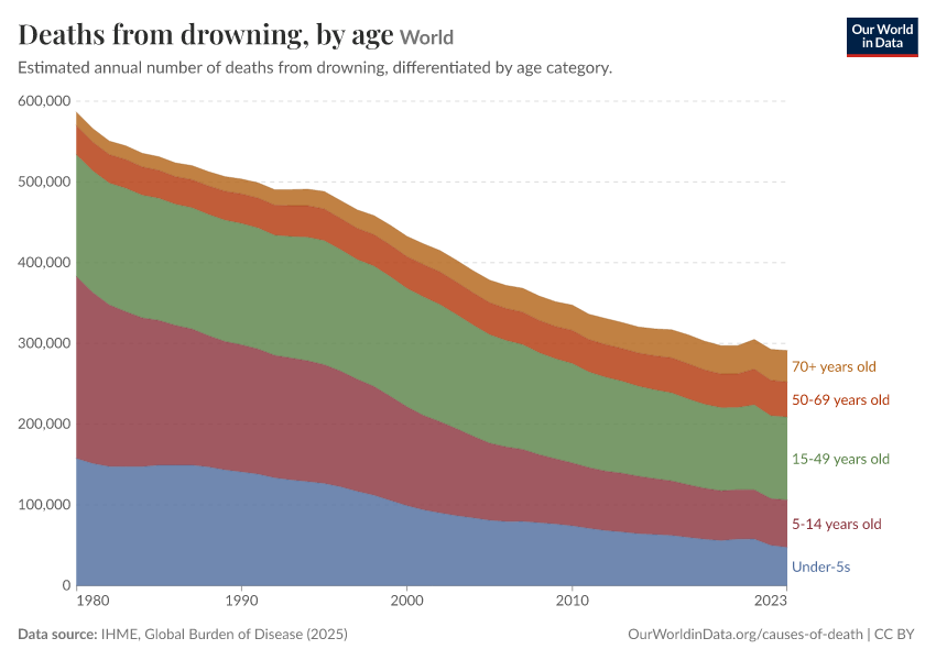 Deaths from drowning, by age