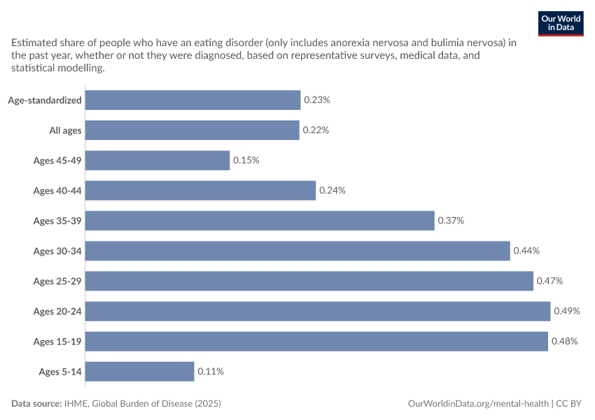 A thumbnail of the "Share of the population with an eating disorder, by age" chart