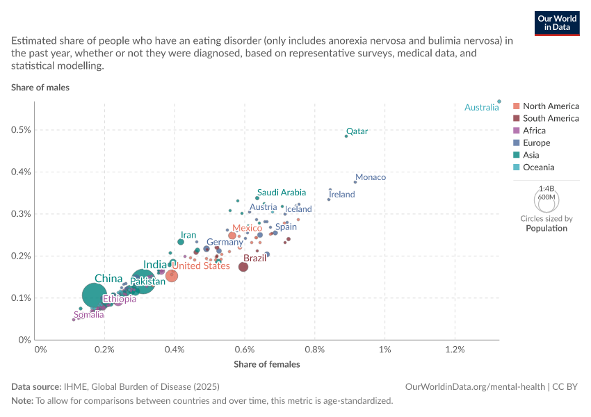 A thumbnail of the "Share of the population with an eating disorder, males vs. females" chart