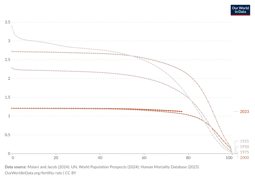 Effective Fertility Rates, by age