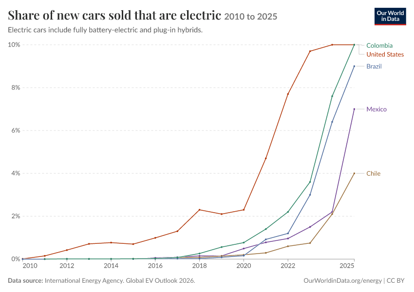 Share of new cars sold that are electric