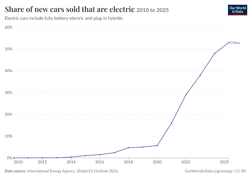 Share of new cars sold that are electric