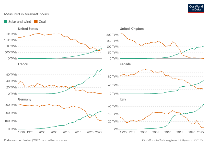 A thumbnail of the "Electricity generation from solar and wind compared to coal" chart