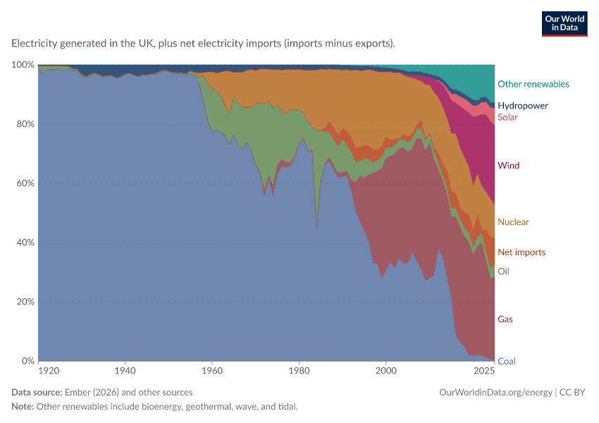 A thumbnail of the "Electricity production in the United Kingdom" chart