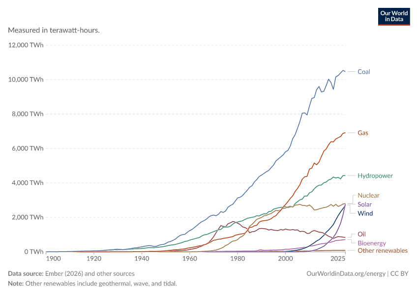 A thumbnail of the "Electricity production by source" chart