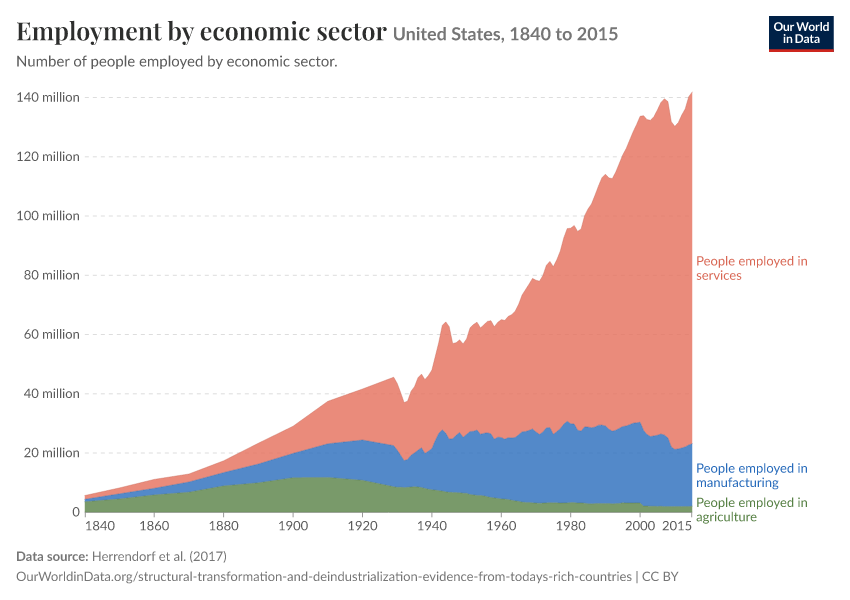 Employment by economic sector