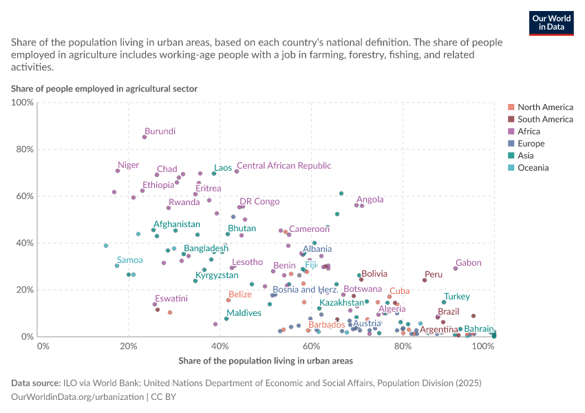 A thumbnail of the "Employment in agriculture vs. urban population" chart