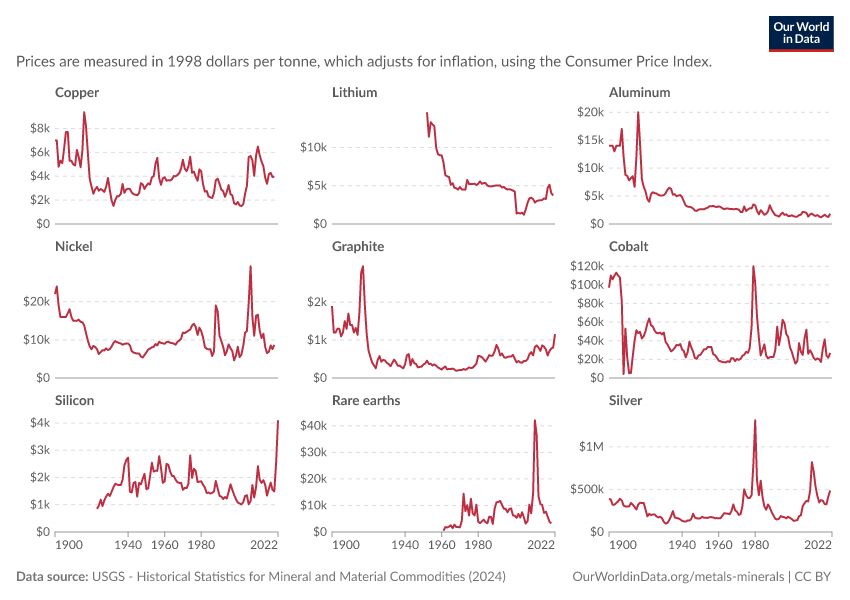 Prices of  key materials for the energy transition