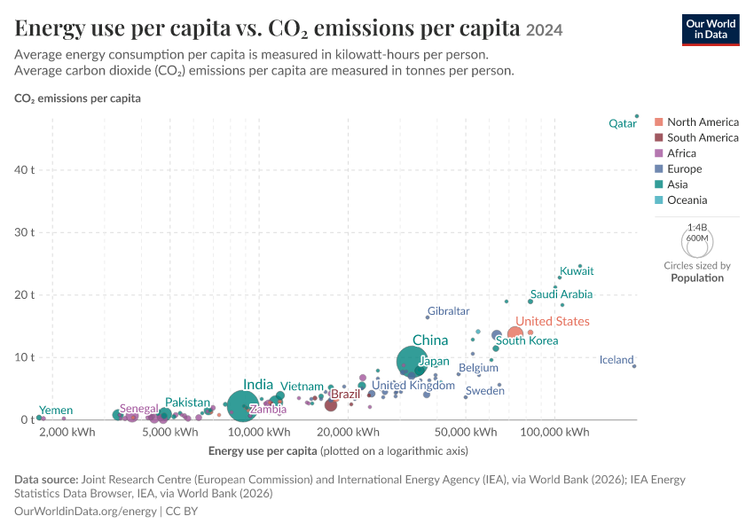 A thumbnail of the "Energy use per capita vs. CO₂ emissions per capita" chart