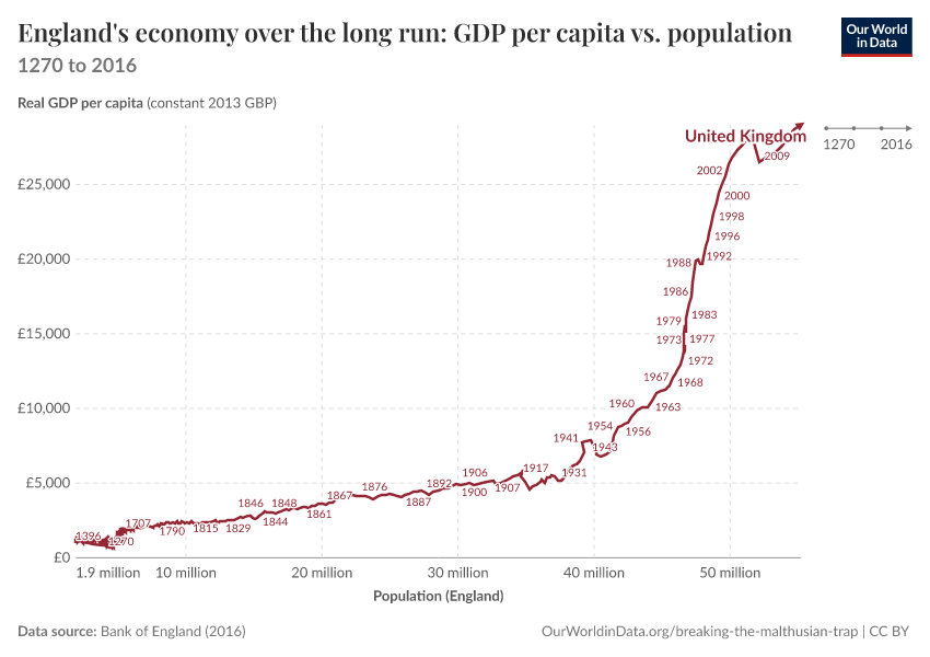 England's economy over the long run: GDP per capita vs. population