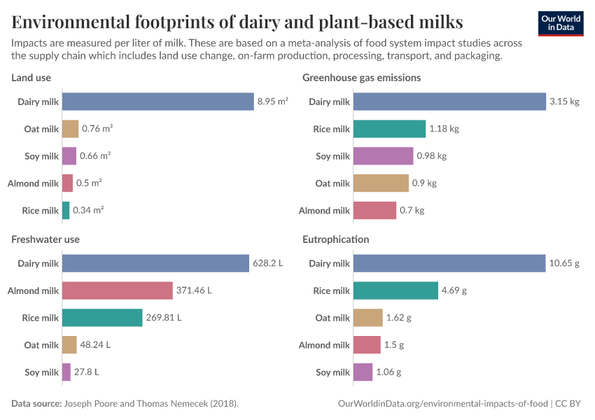 A thumbnail of the "Environmental footprints of dairy and plant-based milks" chart