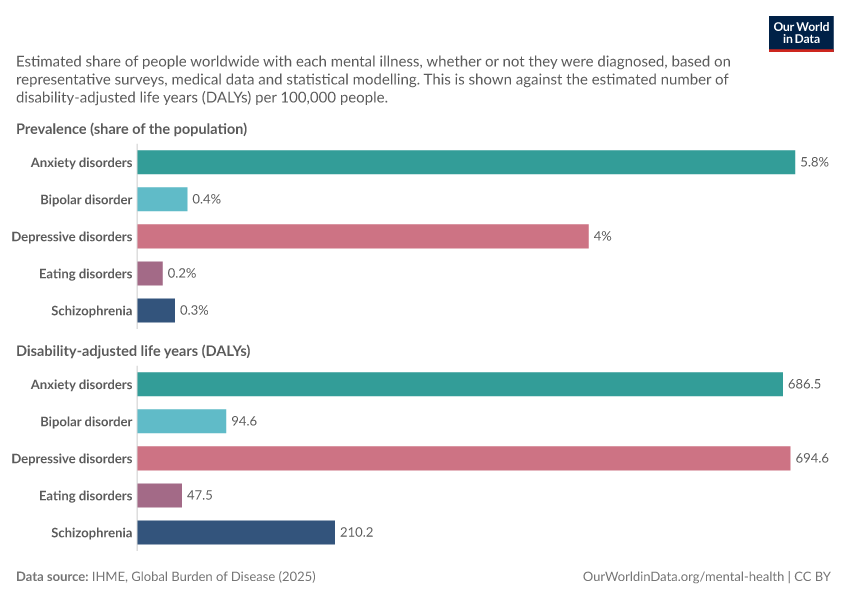 A thumbnail of the "Estimated prevalence vs. burden of mental illnesses" chart