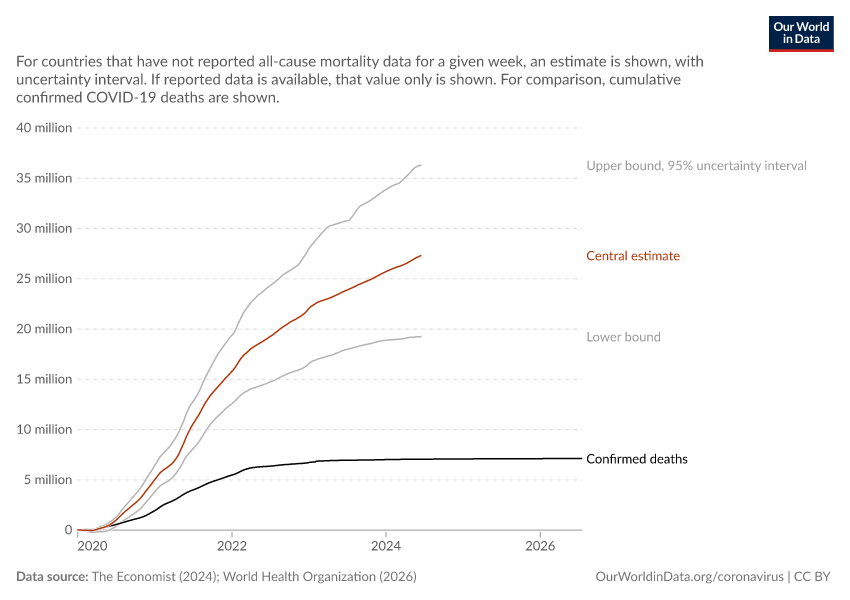 A thumbnail of the "Estimated cumulative excess deaths during COVID-19" chart
