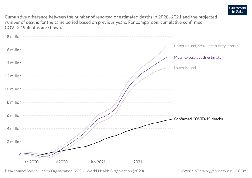 A thumbnail of the "Estimated cumulative excess deaths during COVID, from the WHO" chart