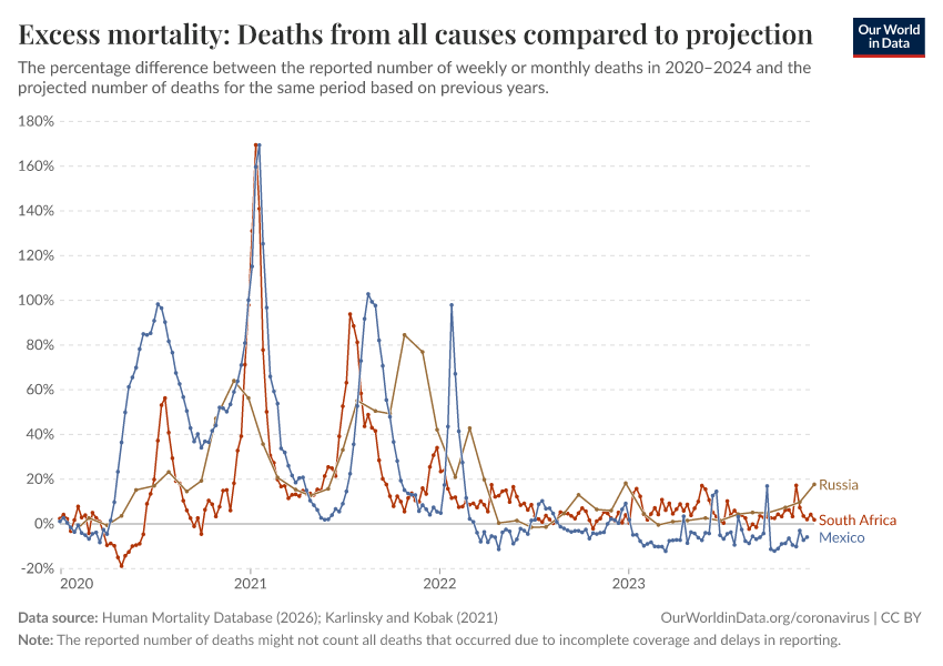 A thumbnail of the "Excess mortality: Deaths from all causes compared to projection" chart