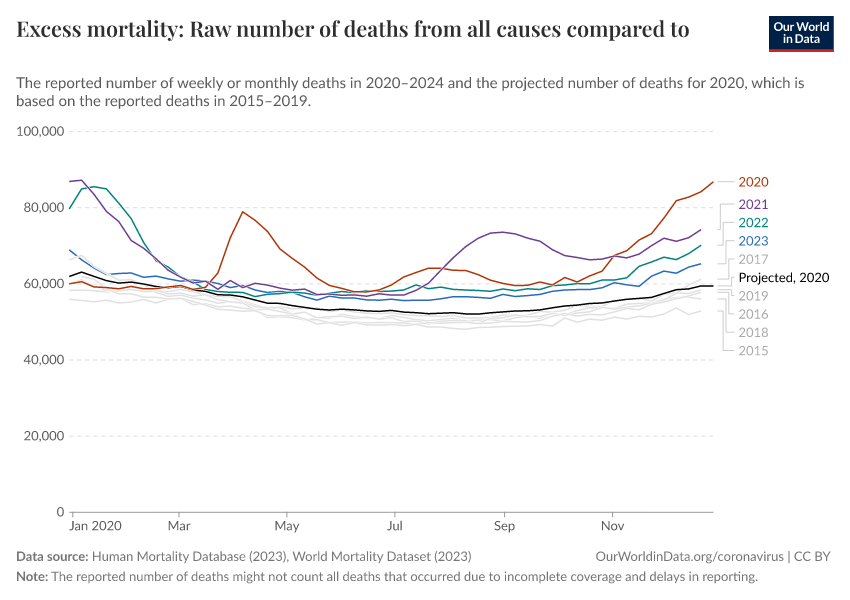 A thumbnail of the "Excess mortality: Raw number of deaths from all causes compared to projection based on previous years" chart