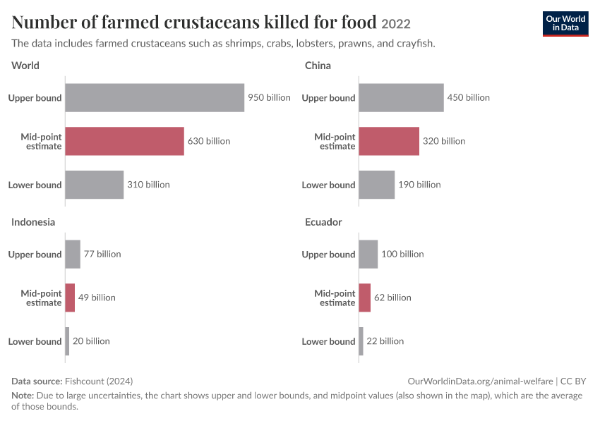 A thumbnail of the "Number of farmed crustaceans killed for food" chart