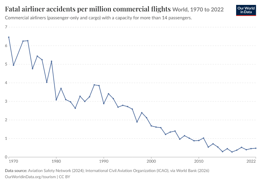 A thumbnail of the "Fatal airliner accidents per million commercial flights" chart