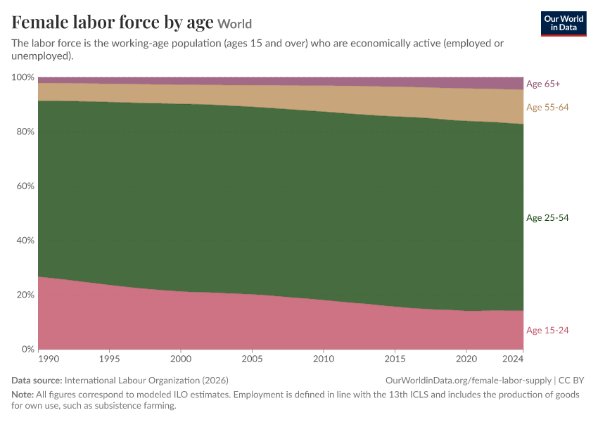 Female labor force by age