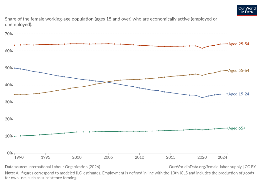 Female labor force participation rate by age