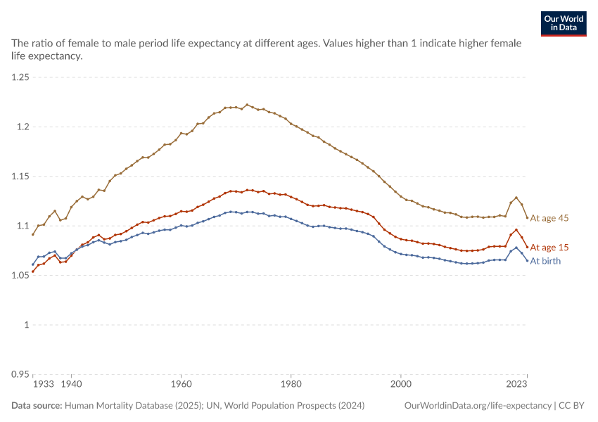 A thumbnail of the "Sex ratio in life expectancy at different ages" chart