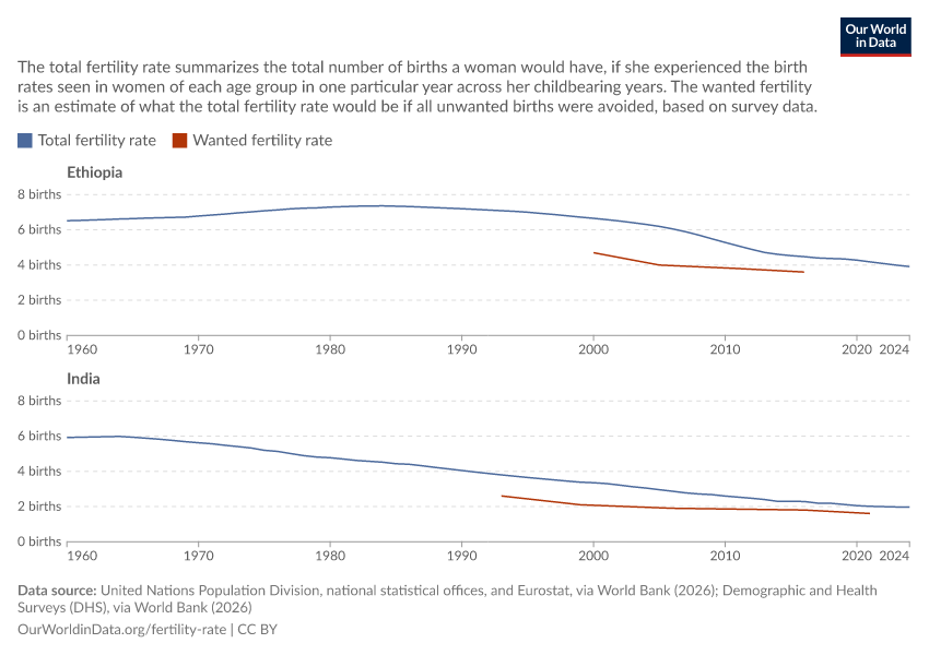 A thumbnail of the "Total fertility rate vs. wanted fertility rate" chart