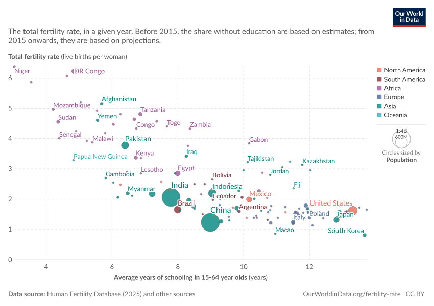 A thumbnail of the "Fertility rate vs. average years of schooling" chart