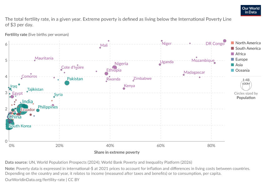 A thumbnail of the "Fertility rate vs. share living in extreme poverty" chart