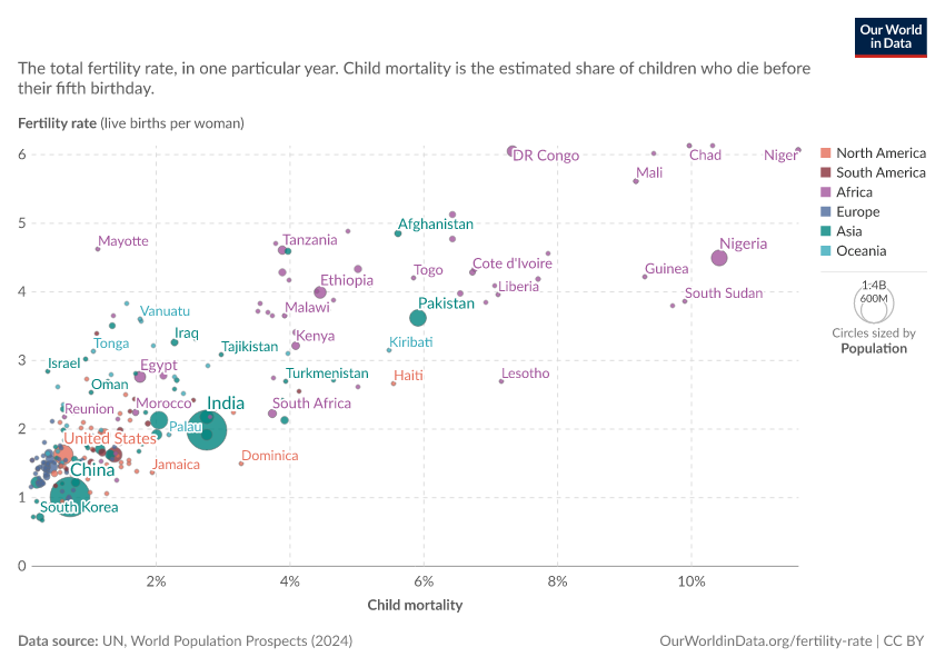 A thumbnail of the "Fertility rate vs. child mortality" chart