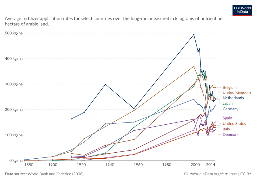 A thumbnail of the "Fertilizer application rates over the long-run" chart