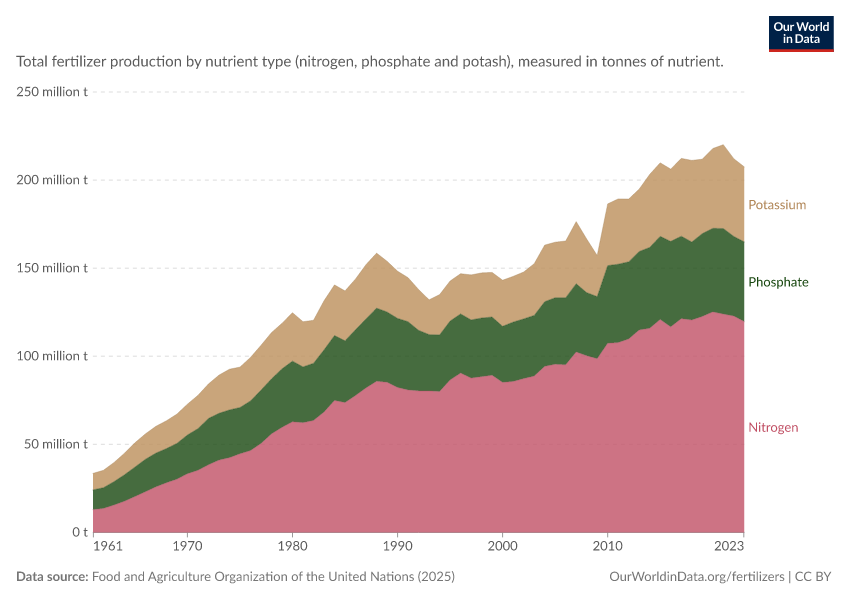 A thumbnail of the "Fertilizer production by nutrient type" chart