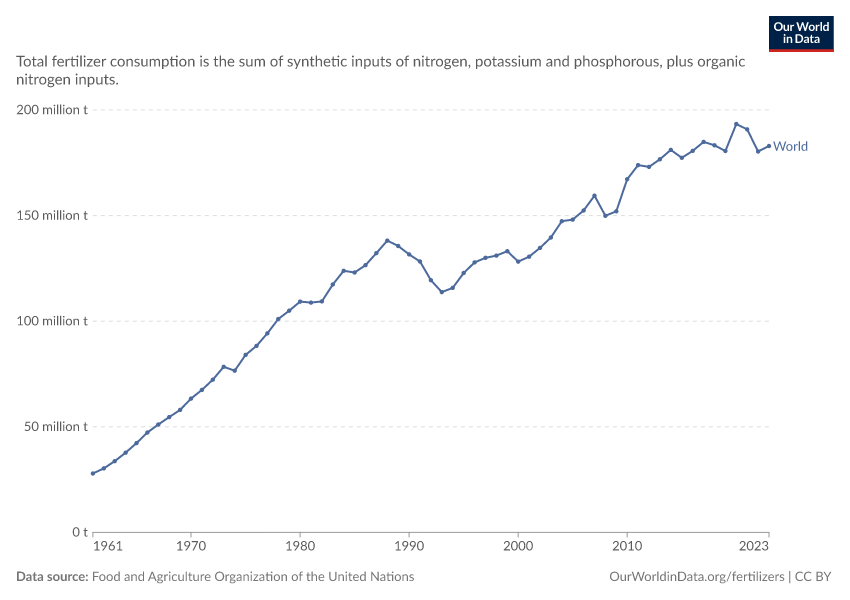 A thumbnail of the "Fertilizer consumption" chart